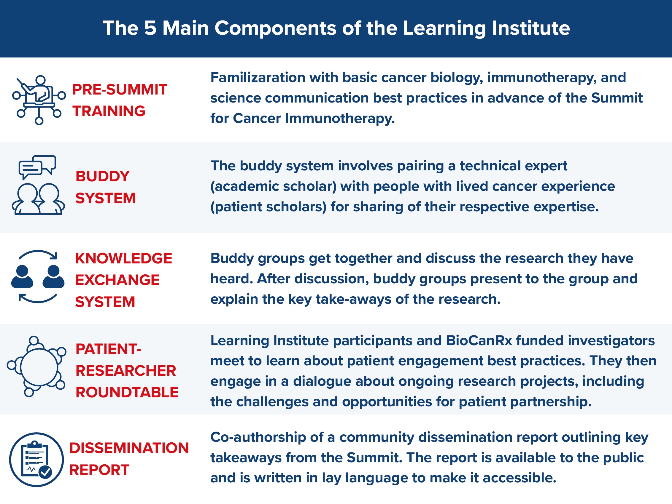 Learning Institute 5 components